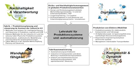 Neuausrichtung Forschung und Lehre am Lehrstuhl PSA 