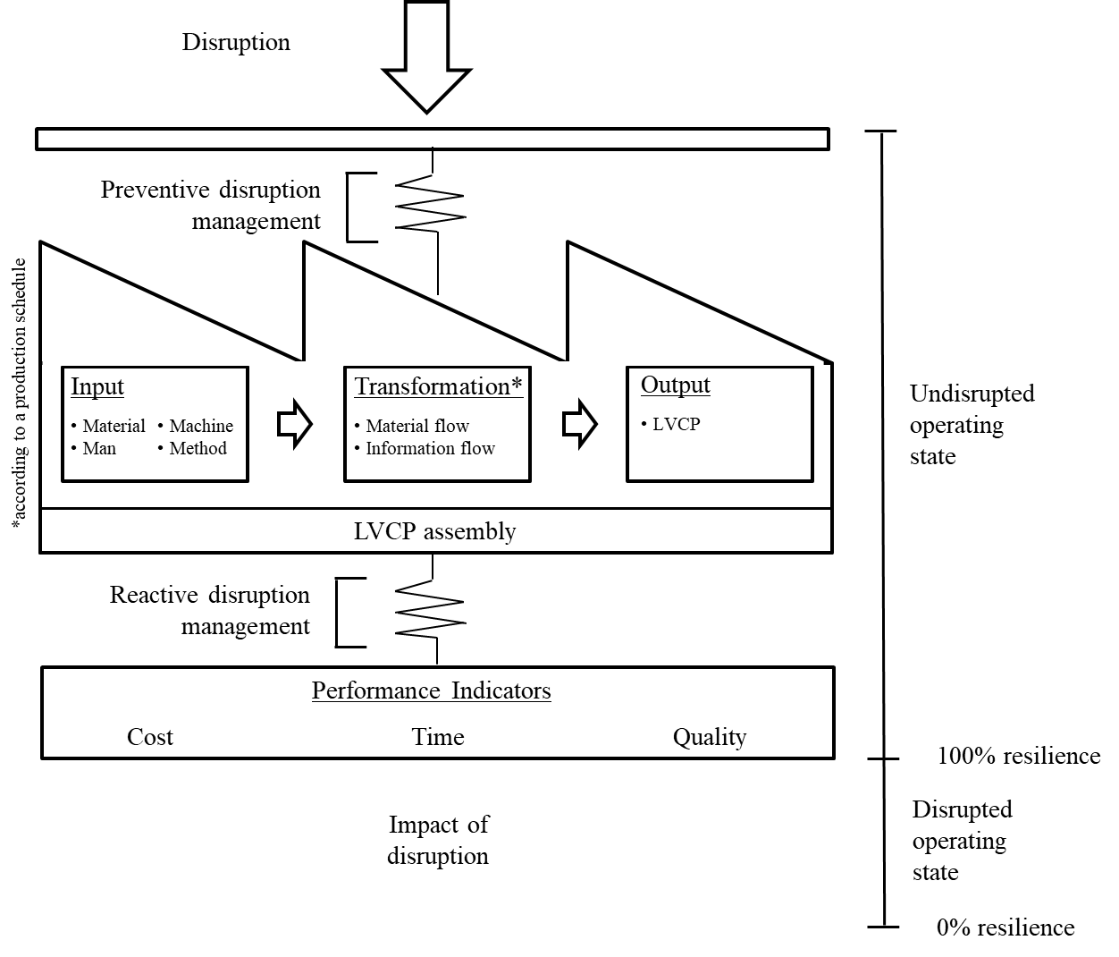 Disruption MGMT scheme